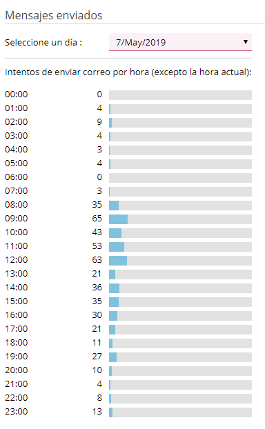 Estadísticas de envio de emails de un dominio web, muestra la cantidad de emails enviados divididos por horas del dia.